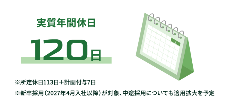 実質年間休日：120日｜※所定休日113日＋計画付与7日　※新卒採用（2027年4月入社以降）が対象、中途採用についても適用拡大を予定