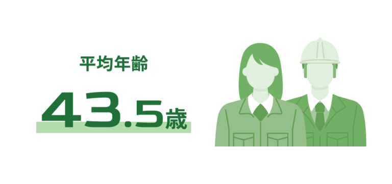 平均年齢：43.5歳