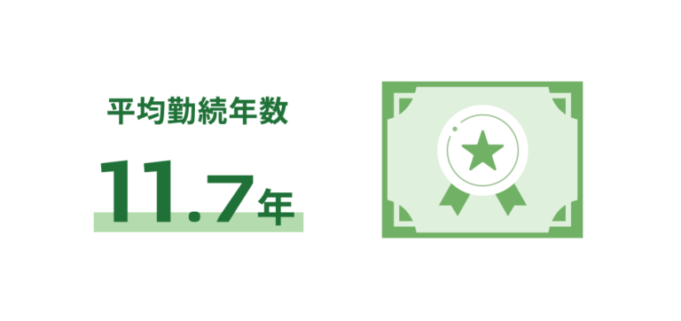 平均勤続年数：11.7年