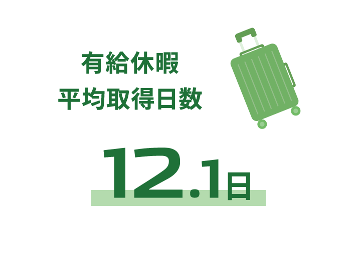 有給休暇平均取得日数：12.1日