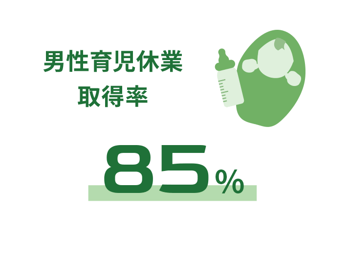 男性育児休業取得率：85％